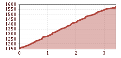 Elevation profile