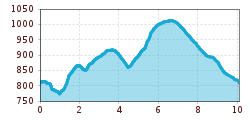 Elevation profile