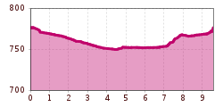 Elevation profile