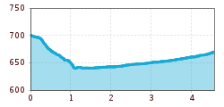 Elevation profile