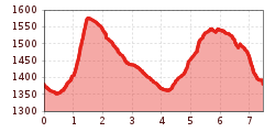 Elevation profile