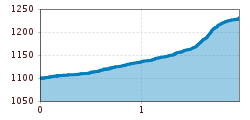 Elevation profile