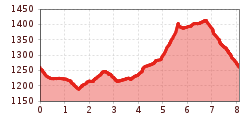 Elevation profile