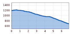 Elevation profile