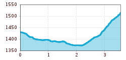 Elevation profile