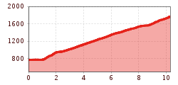 Elevation profile