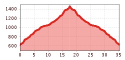 Elevation profile