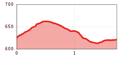 Elevation profile