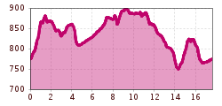 Elevation profile