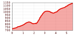 Elevation profile