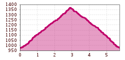 Elevation profile