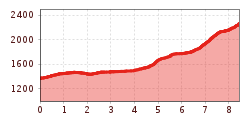 Elevation profile