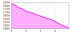 Elevation profile