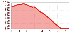 Elevation profile