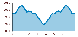 Elevation profile