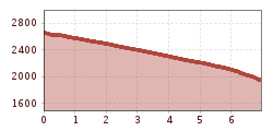 Elevation profile