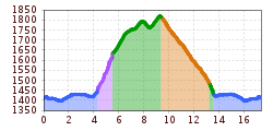 Elevation profile