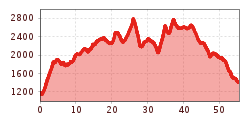 Elevation profile