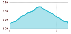 Elevation profile