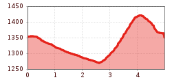 Elevation profile