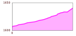 Elevation profile