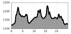 Elevation profile