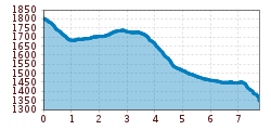 Elevation profile