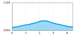 Elevation profile