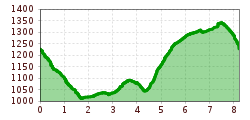 Elevation profile