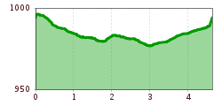 Elevation profile