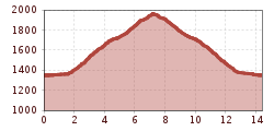 Elevation profile