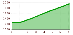 Elevation profile