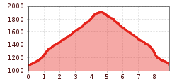 Elevation profile