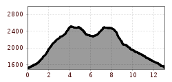 Elevation profile