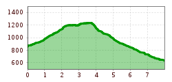 Elevation profile