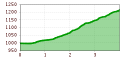 Elevation profile