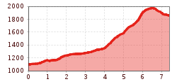 Elevation profile