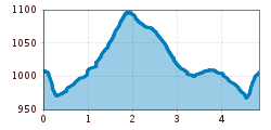 Elevation profile