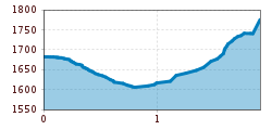 Elevation profile