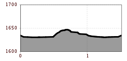 Elevation profile