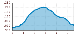 Elevation profile