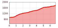 Elevation profile