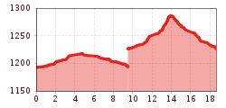 Elevation profile