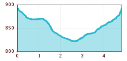 Elevation profile