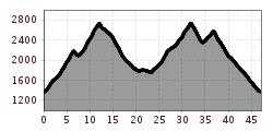 Elevation profile