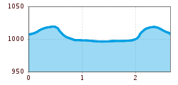 Elevation profile