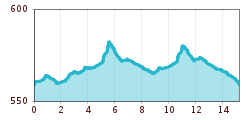 Elevation profile