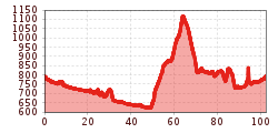 Elevation profile