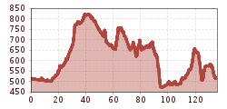 Elevation profile