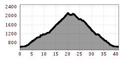 Elevation profile